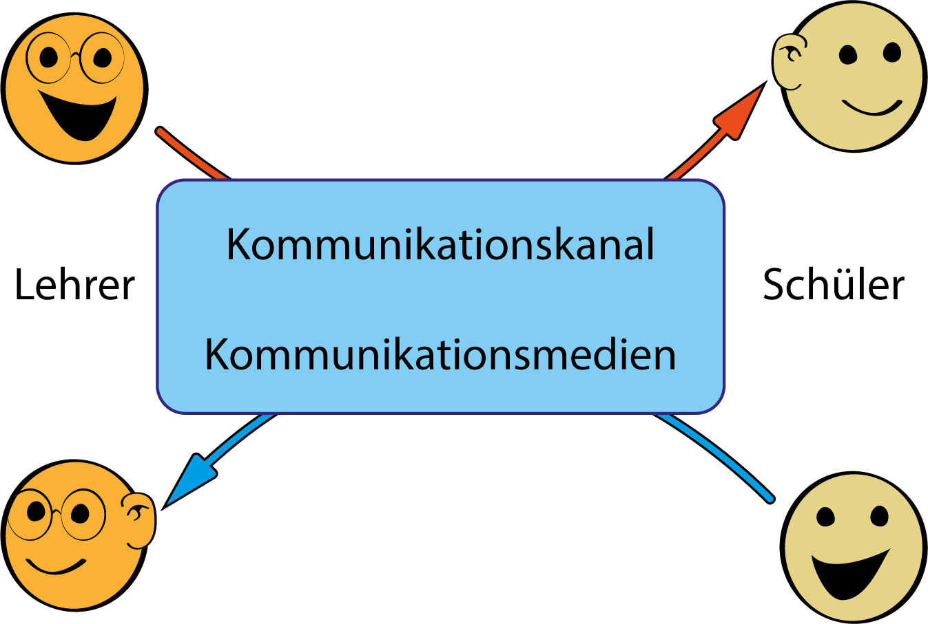 2.4 Kommunizieren Und Denken In Der Technologie – Technik-unterricht